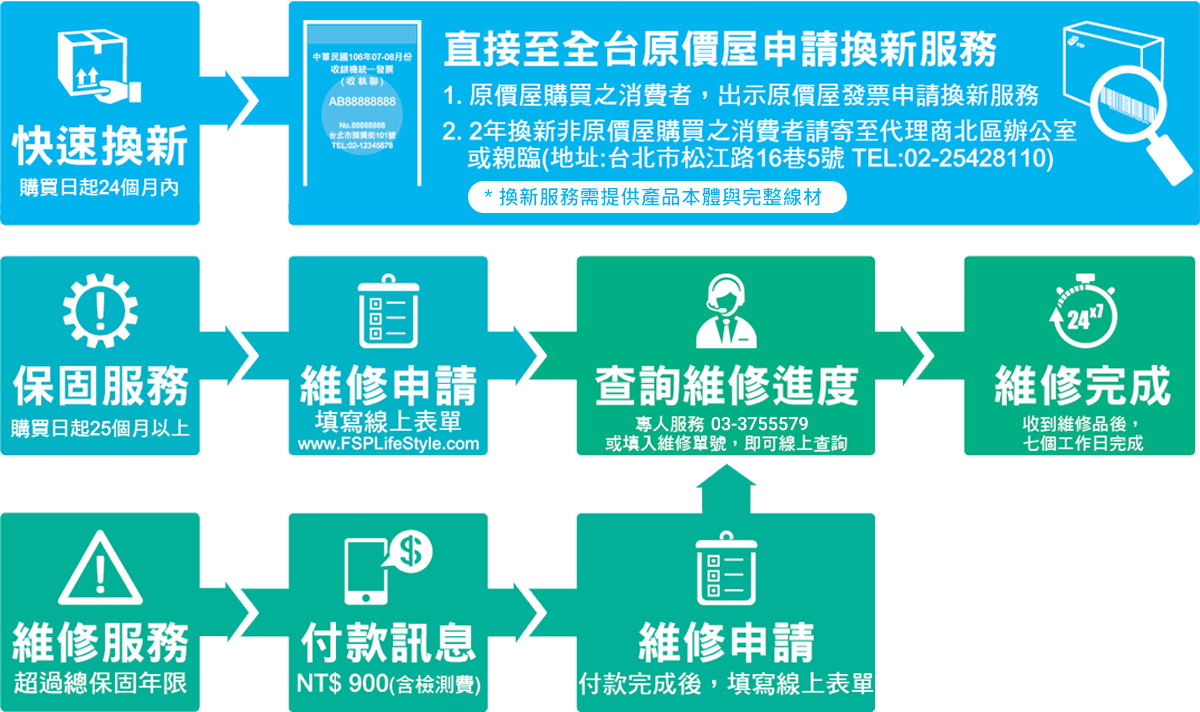 全漢電源維修流程