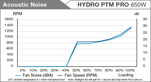Hydro PTM Pro Noise table