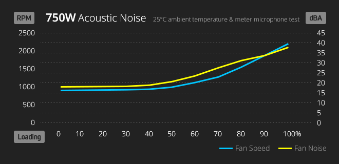 noise