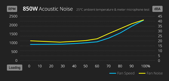 noise