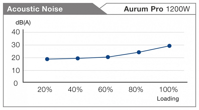 AURUM PRO 1200 noise